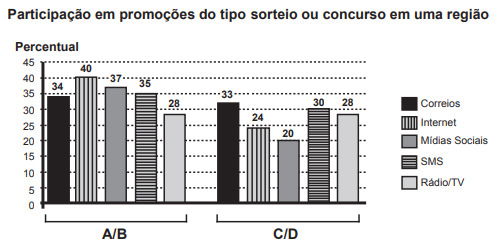 gráfico de participação em promoções do tipo sorteio ou concurso em uma região