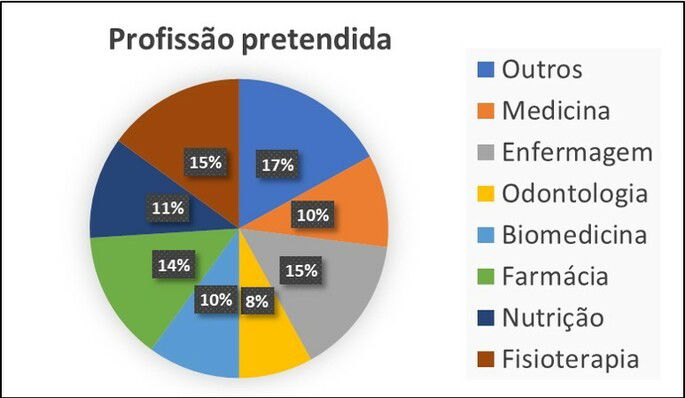 Gráfico de pizza profissões