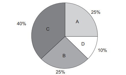 gráfico de porcentagem de hotéis usado em questão do enem 2013