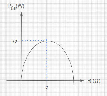 Gráfico de potência útil em função da resistência da carga