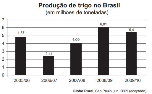 gráfico de produção de trigo no Brasil