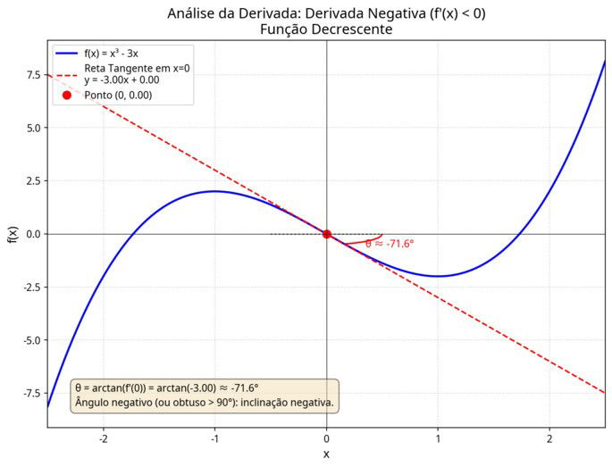 Este é um gráfico cartesiano bidimensional. O eixo x varia de -2.5 a 2.5 e o eixo y varia aproximadamente de -8 a 8. O título do gráfico é 'Análise da Derivada: Derivada Negativa (f'(x) < 0)' e abaixo 'Função Decrescente'.  A curva principal, representada por uma linha azul contínua, é o gráfico da função f(x) = x³ - 3x. A curva sobe do canto inferior esquerdo, atinge um máximo local perto de x=-1, e então começa a descer, passando pela origem (0,0), que é o ponto de interesse neste gráfico. A função continua descendo até um mínimo local em x=1 e depois sobe novamente.  O ponto de interesse, (0, 0), onde a função está decrescendo, é destacado com um círculo vermelho sólido.  Uma linha tracejada vermelha representa a reta tangente à curva no ponto (0, 0). A equação da reta tangente é dada na legenda como y = -3.00x + 0.00. Esta linha tem uma inclinação acentuada para baixo, da esquerda para a direita, passando pela origem.  Um pequeno arco vermelho é desenhado no ponto (0, 0), indicando o ângulo θ (theta) entre a reta tangente e a linha horizontal pontilhada que passa pelo ponto (o eixo x, neste caso). O valor do ângulo é mostrado próximo ao arco como θ ≈ -71.6°. Este é um ângulo negativo (ou obtuso, se medido no sentido anti-horário a partir do eixo x positivo), indicando uma inclinação negativa.  Há uma legenda no canto superior esquerdo que identifica a curva azul como 'f(x) = x³ - 3x', a linha tracejada vermelha como 'Reta Tangente em x=0, y = -3.00x + 0.00', e o círculo vermelho como 'Ponto (0, 0.00)'.  No canto inferior esquerdo, há uma caixa de texto com fundo bege claro que explica o cálculo do ângulo: 'θ = arctan(f'(0)) = arctan(-3.00) ≈ -71.6°'. Abaixo disso, afirma: 'Ângulo negativo (ou obtuso > 90°): inclinação negativa.'  O gráfico possui grades pontilhadas cinzas claras e os eixos x e y estão marcados com linhas pretas sólidas finas.