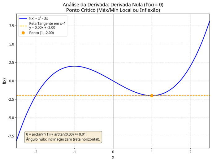 Este é um gráfico cartesiano bidimensional. O eixo x varia de -2.5 a 2.5 e o eixo y varia aproximadamente de -8 a 8. O título do gráfico é 'Análise da Derivada: Derivada Nula (f'(x) = 0)' e abaixo 'Ponto Crítico (Máx/Mín Local ou Inflexão)'.  A curva principal, representada por uma linha azul contínua, é o gráfico da função f(x) = x³ - 3x. A curva desce do canto superior esquerdo, atinge um máximo local perto de x=-1, desce até um mínimo local em x=1 (o ponto de interesse neste gráfico), e depois sobe novamente em direção ao canto superior direito.  O ponto de mínimo local, (1, -2), é destacado com um círculo laranja sólido.  Uma linha tracejada laranja representa a reta tangente à curva no ponto (1, -2). A equação da reta tangente é dada na legenda como y = 0.00x - 2.00. Esta linha é perfeitamente horizontal, indicando uma inclinação zero.  Como a reta tangente é horizontal, o ângulo θ (theta) entre ela e o eixo x (ou uma linha horizontal) é 0°. Não há um arco desenhado para o ângulo, pois ele é nulo.  Há uma legenda no canto superior esquerdo que identifica a curva azul como 'f(x) = x³ - 3x', a linha tracejada laranja como 'Reta Tangente em x=1, y = 0.00x + -2.00', e o círculo laranja como 'Ponto (1, -2.00)'.  No canto inferior esquerdo, há uma caixa de texto com fundo bege claro que explica o cálculo do ângulo: 'θ = arctan(f'(1)) = arctan(0.00) ≈ 0.0°'. Abaixo disso, afirma: 'Ângulo nulo: inclinação zero (reta horizontal).'  O gráfico possui grades pontilhadas cinzas claras e os eixos x e y estão marcados com linhas pretas sólidas finas.
