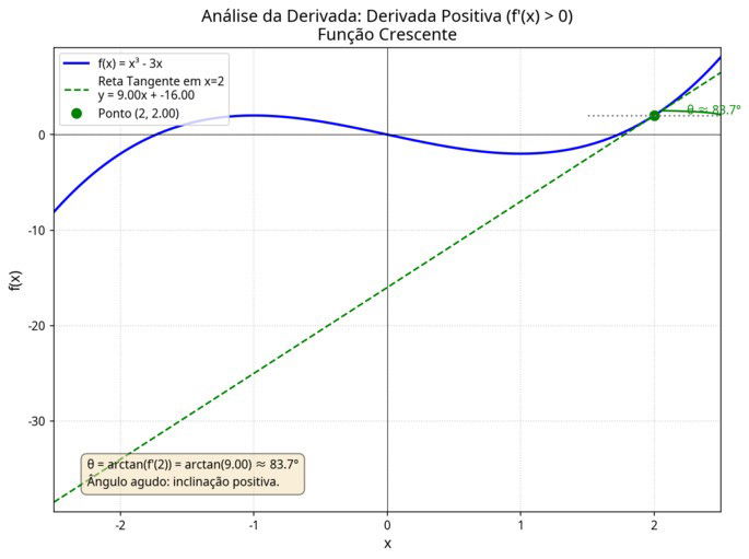 Este é um gráfico cartesiano bidimensional com eixos x e y. O eixo x varia de -2.5 a 2.5 e o eixo y varia aproximadamente de -35 a 10. O título do gráfico é 'Análise da Derivada: Derivada Positiva (f'(x) > 0)' e abaixo 'Função Crescente'.  A curva principal, representada por uma linha azul contínua, é o gráfico da função f(x) = x³ - 3x. A curva começa no canto inferior esquerdo, sobe até um máximo local próximo a x=-1, desce até um mínimo local em x=1, e depois sobe novamente, saindo pelo canto superior direito.  Um ponto específico na curva, (2, 2), é destacado com um círculo verde sólido. Neste ponto, a função está claramente subindo.  Uma linha tracejada verde representa a reta tangente à curva no ponto (2, 2). A equação da reta tangente é dada na legenda como y = 9.00x - 16.00. Esta linha tem uma inclinação acentuada para cima, da esquerda para a direita, cruzando o eixo y em -16.  Um pequeno arco verde é desenhado no ponto (2, 2), indicando o ângulo θ (theta) entre a reta tangente e uma linha horizontal pontilhada que passa pelo ponto. O valor do ângulo é mostrado próximo ao arco como θ ≈ 83.7°. Este é um ângulo agudo, indicando uma inclinação positiva.  Há uma legenda no canto superior esquerdo que identifica a curva azul como 'f(x) = x³ - 3x', a linha tracejada verde como 'Reta Tangente em x=2, y = 9.00x + -16.00', e o círculo verde como 'Ponto (2, 2.00)'.  No canto inferior esquerdo, há uma caixa de texto com fundo bege claro que explica o cálculo do ângulo: 'θ = arctan(f'(2)) = arctan(9.00) ≈ 83.7°'. Abaixo disso, afirma: 'Ângulo agudo: inclinação positiva.'  O gráfico possui grades pontilhadas cinzas claras para facilitar a leitura dos valores nos eixos.