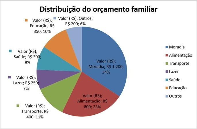 Gr&aacute;fico de setores