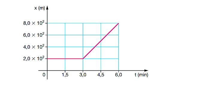 FCC) Qual é a velocidade média, em km/h, de uma pessoa que percorre a pé,  1200 m em 20 min? 