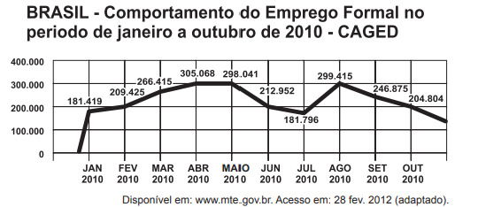 gráfico do CAGED_comportamento do emprego formal de janeiro a outubro de 2010