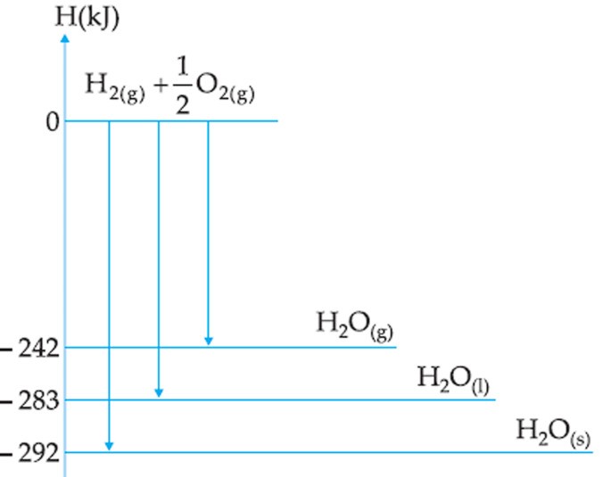 No gráfico há quatro níveis de energia, em que no primeiro nível acima estão os gases hidrogênio e oxigênio gasosos. No segundo nível mais abaixo há água gasosa a -242kJ. No terceiro nível há água líquida a -283kJ. No quarto nível há água sólida a -292k
