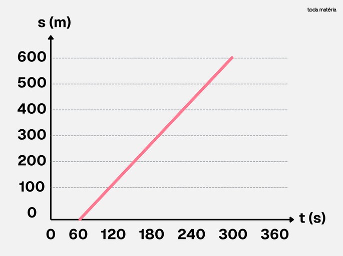 Gr&aacute;fico s em fun&ccedil;&atilde;o de t