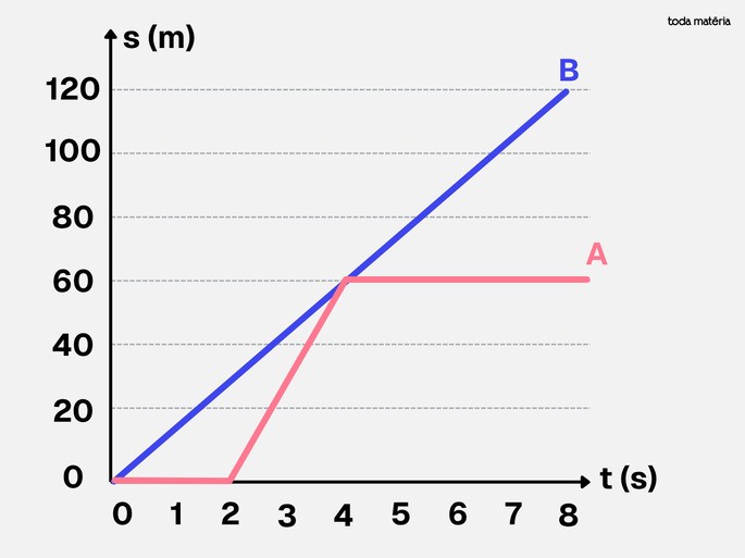 Gr&aacute;fico do espa&ccedil;o pelo tempo de dos robos