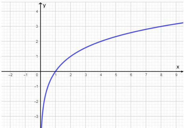 gráfico da função logarítmica de base 2