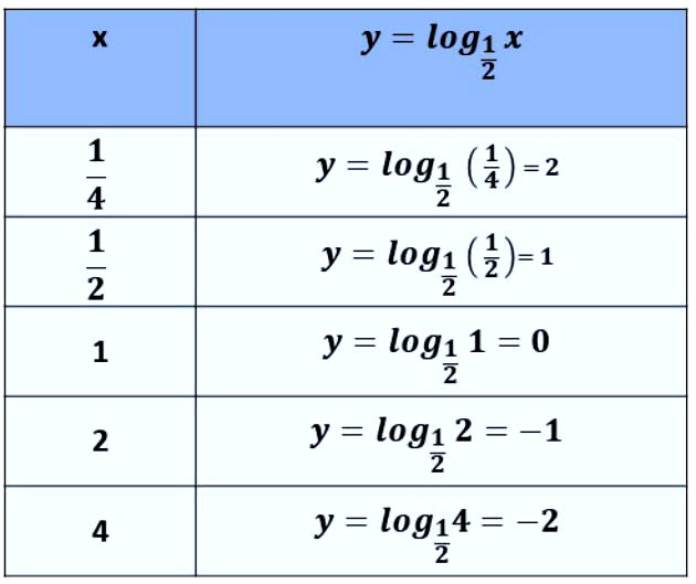 EXE] I.7.5 Função logarítmica - [EXE] I.7 Função logarítmica GTMAT