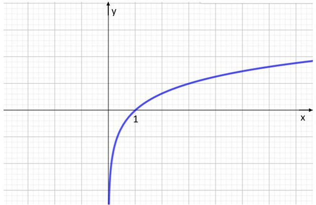 Gráfico da função logarítmica