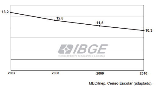 gráfico IBGE com percentuais de abandono no ensino médio