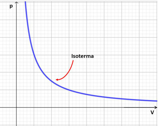 Gráfico transformações isotérmicas