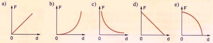 Gráficos da Lei de Coulomb