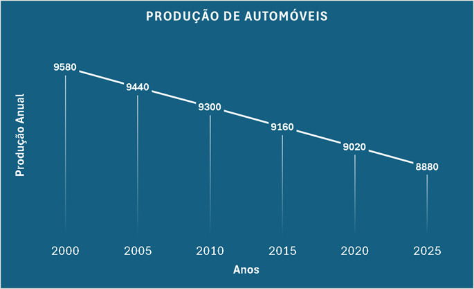 Gráfico com decréscimo linear da produção de automóveis ao longo dos anos