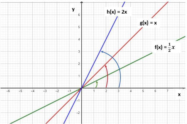 Gráfico da função linear