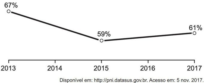Gráfico de linha em questão do Enem.