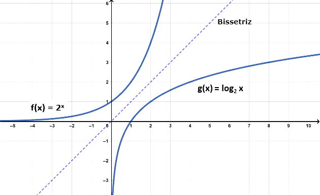 EXE] I.7.5 Função logarítmica - [EXE] I.7 Função logarítmica GTMAT