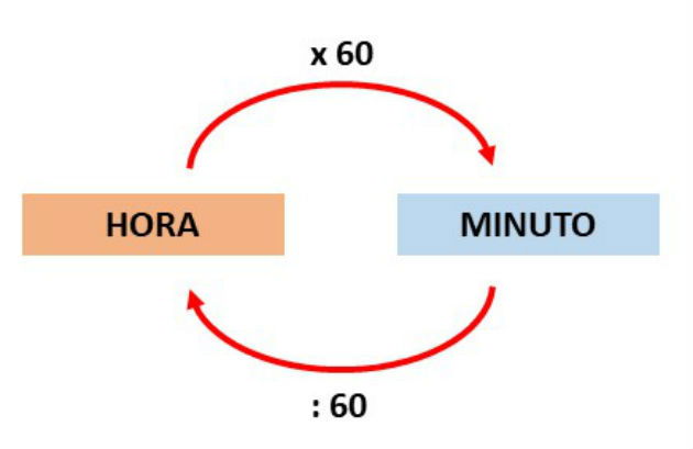 Gráfico minuto hora