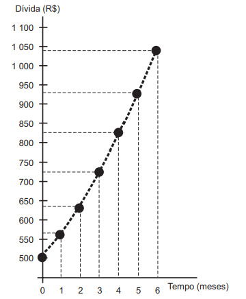 gráfico mostrando saldo devedor de cartão de crédito usada em questão do enem 2013