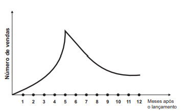 gráfico número de vendas e os meses_alternativa a de questão do enem 2012