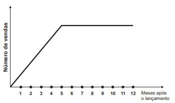 gráfico número de vendas e os meses_alternativa b de questão do enem 2012