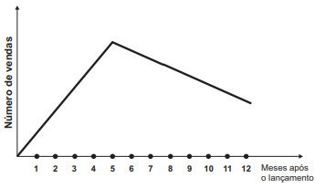 gráfico número de vendas e os meses_alternativa c de questão do enem 2012