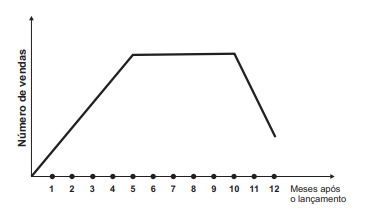 gráfico número de vendas e os meses_alternativa d de questão do enem 2012