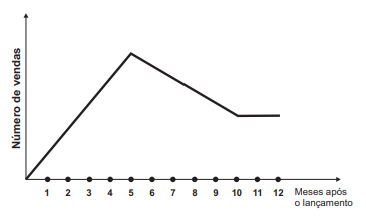 gráfico número de vendas e os meses_alternativa e de questão do enem 2012