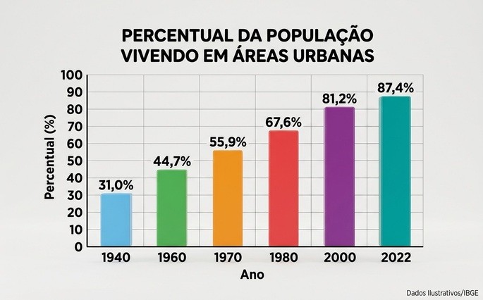 Gráfico comparativo do percentual de população em áreas urbanas (1940-2022)