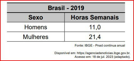Gráfico usado na redação do Enem 2023_horas de trabalhos domésticos homens e mulheres