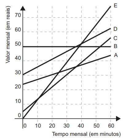 gráfico referente a propostas de planos telefônicos