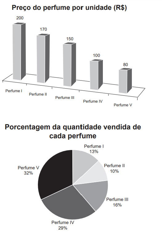 gráficos com preços de perfume e porcentagem da quantidade vendida
