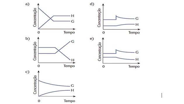 gráficos de deslocamento de equilíbrio