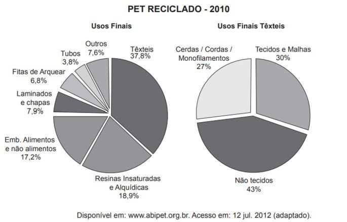 gráficos de reciclagem de pet usado em questão do Enem 2015