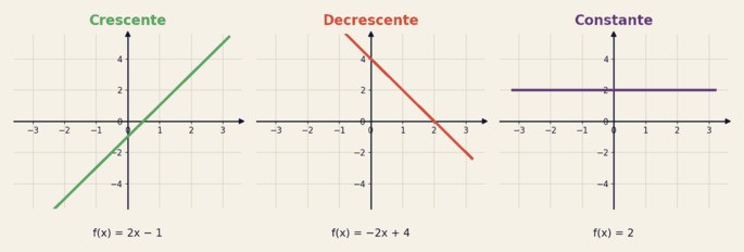 Tr&ecirc;s gr&aacute;ficos lado a lado: uma reta que sobe da esquerda para a direita (fun&ccedil;&atilde;o crescente), uma reta que desce (fun&ccedil;&atilde;o decrescente) e uma reta horizontal (fun&ccedil;&atilde;o constante)