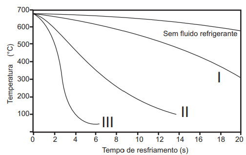 gráfico sobre fundição de alumínio usada em questão do enem 2014