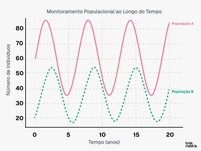 Gr&aacute;fico sobre monitoramento populacional ao longo do tempo.