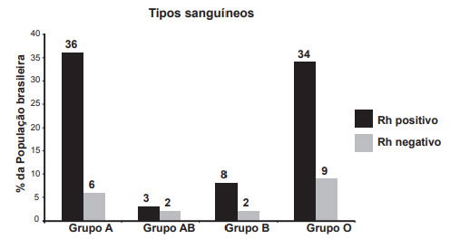 gráfico sobre tipos sanguíneos usado em questao do enem 2014