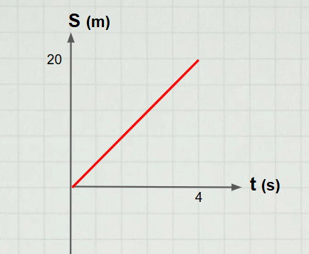 Gr&aacute;fico S por t