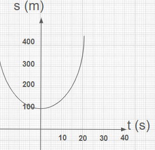 Gráfico s por t parábola boca para cima