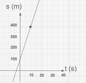 Gráfico s por t reta crescente começando com tempo negativo