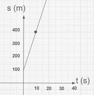 Gráfico s por t reta crescente começando com tempo zero