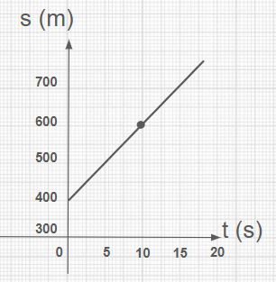 Gráfico s por t reta crescente começando em 400 m para tempo zero