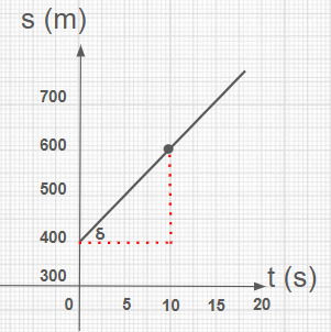 Gráfico s por t reta crescente começando em 400 m para tempo zero mostrando a tangente