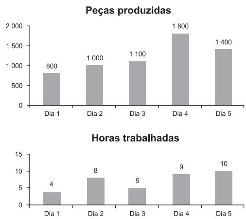 gráficos representando produção de peças e horas trabalhadas