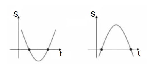 Gráficos S x t no MUV