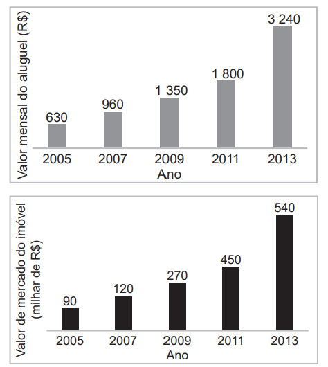 gráficos valor de venda de imóveis usados em questão do Enem 2022